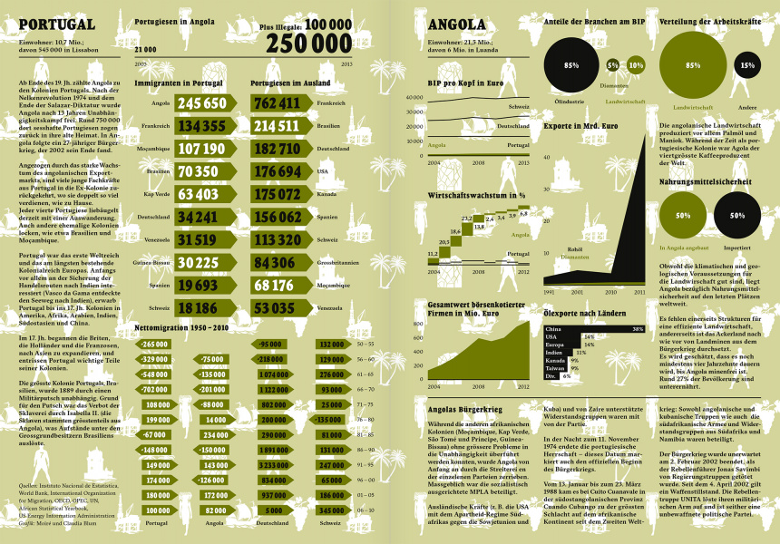 Reportagen #15 Infographic Angola